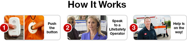 1) Press Button 2) Speak to Operator 3) Help on the way how medical alert systems work