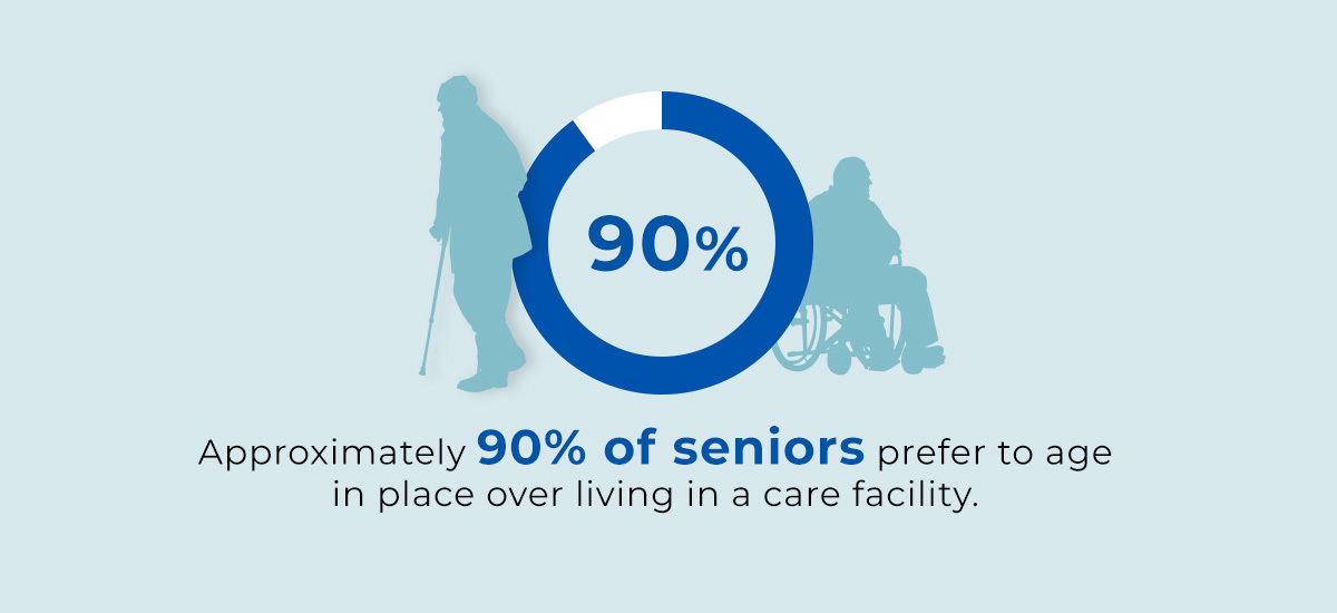 90% of seniors prefer to age in place